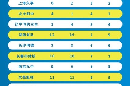 National U17 Youth Basketball League men’s group total ranking: Guangdong Sports School Hongyuan team first