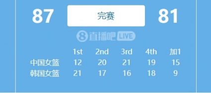 Three days! China women’s basketball beat South Korea women’s basketball 63 points in the World Cup last year, winning only 6 points today