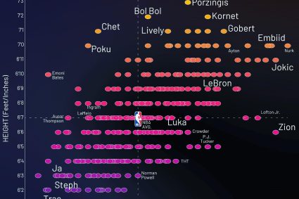 现役身高体重散点图：文班一枝独秀 努尔基奇比锡安&约基奇还重