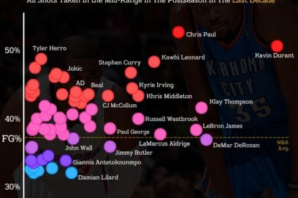 Netizens show the distance performance in the playoff in the past 10 years: KD is outstanding KD I like it