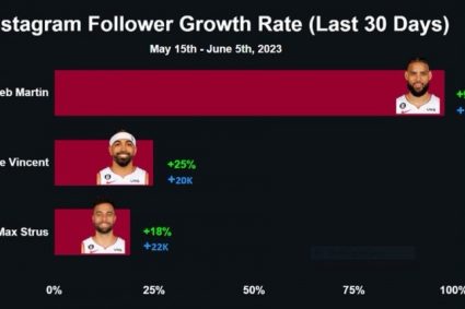 Official: The number of people concerned by coreb-Martin Ins has increased by 97% in the past month.