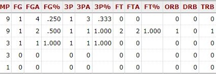 Mystery man beat Storm Li Meng to hit a new high in 12 minutes & get 5 points, 3 boards and 1 Help